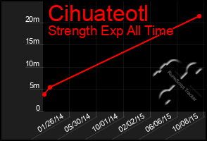 Total Graph of Cihuateotl