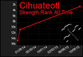 Total Graph of Cihuateotl