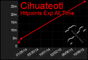 Total Graph of Cihuateotl