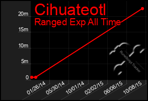 Total Graph of Cihuateotl