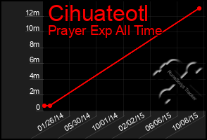 Total Graph of Cihuateotl