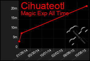 Total Graph of Cihuateotl