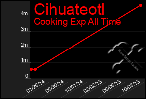 Total Graph of Cihuateotl