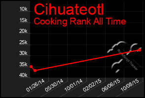 Total Graph of Cihuateotl