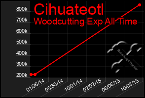 Total Graph of Cihuateotl