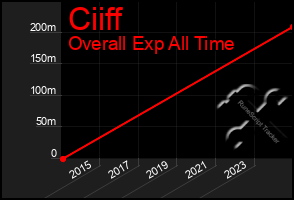 Total Graph of Ciiff