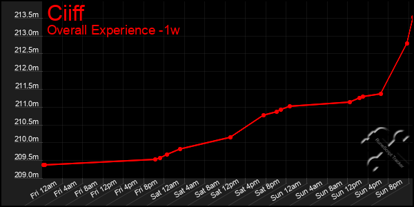 1 Week Graph of Ciiff