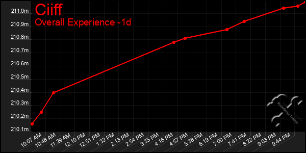 Last 24 Hours Graph of Ciiff