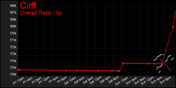 1 Week Graph of Ciiff