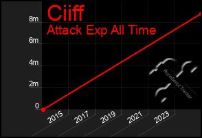 Total Graph of Ciiff