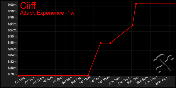 Last 7 Days Graph of Ciiff