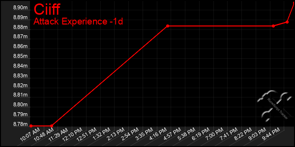 Last 24 Hours Graph of Ciiff