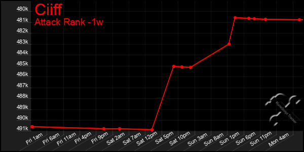 Last 7 Days Graph of Ciiff