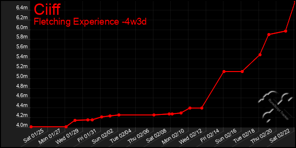 Last 31 Days Graph of Ciiff