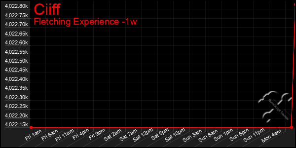 Last 7 Days Graph of Ciiff