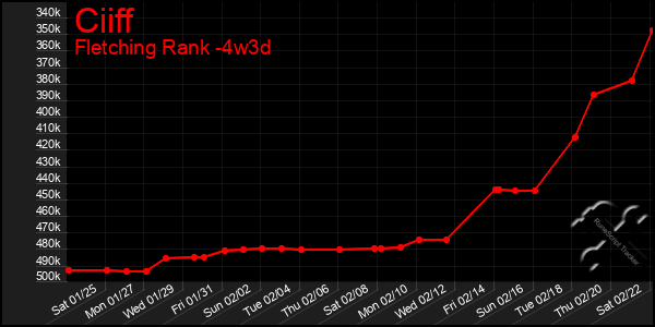 Last 31 Days Graph of Ciiff