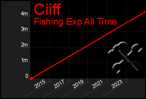 Total Graph of Ciiff