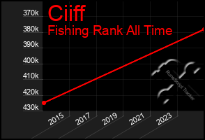 Total Graph of Ciiff