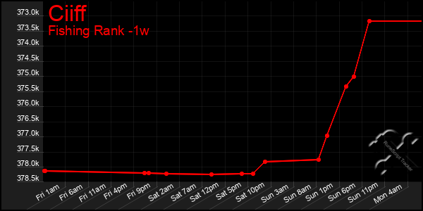 Last 7 Days Graph of Ciiff