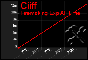 Total Graph of Ciiff