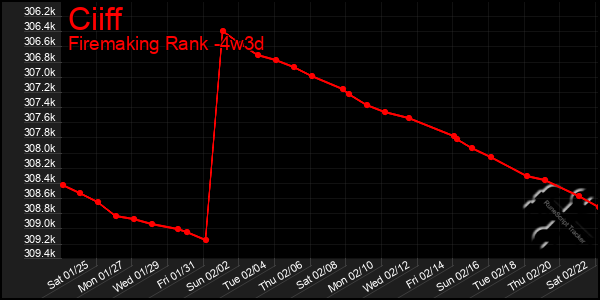 Last 31 Days Graph of Ciiff