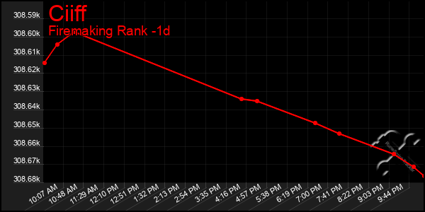 Last 24 Hours Graph of Ciiff