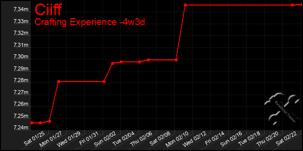 Last 31 Days Graph of Ciiff