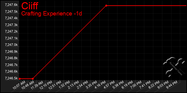 Last 24 Hours Graph of Ciiff