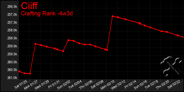 Last 31 Days Graph of Ciiff