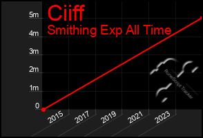 Total Graph of Ciiff