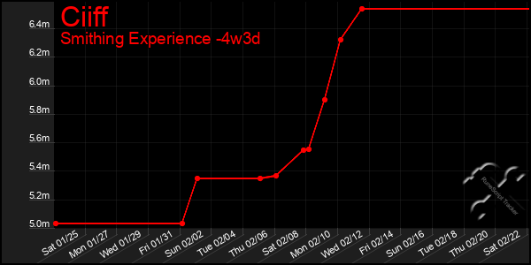 Last 31 Days Graph of Ciiff