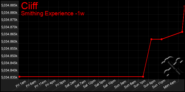 Last 7 Days Graph of Ciiff