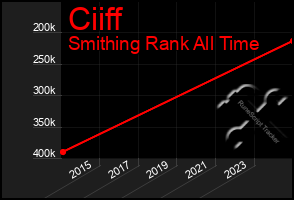 Total Graph of Ciiff