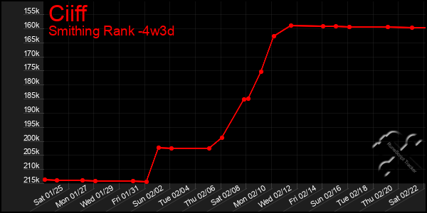 Last 31 Days Graph of Ciiff