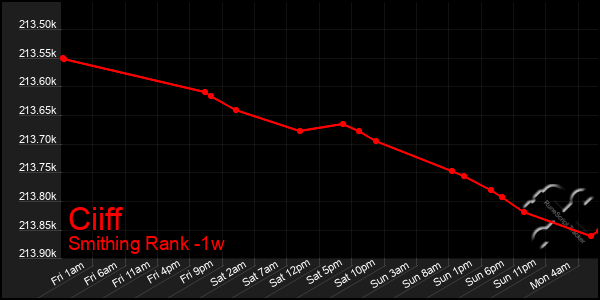 Last 7 Days Graph of Ciiff