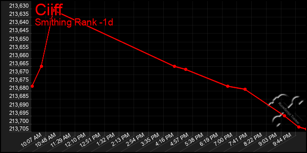 Last 24 Hours Graph of Ciiff