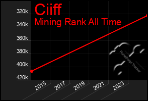 Total Graph of Ciiff