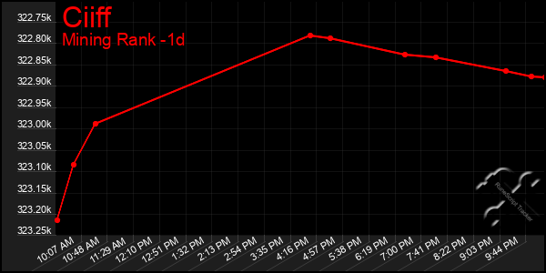 Last 24 Hours Graph of Ciiff