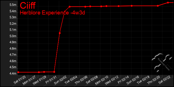 Last 31 Days Graph of Ciiff