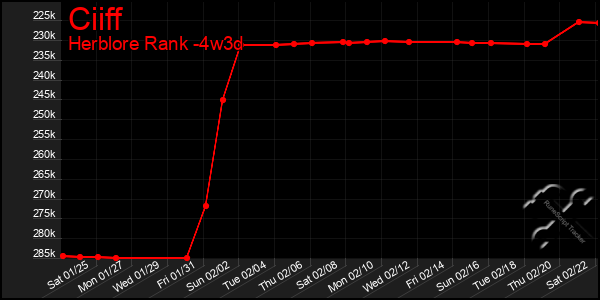 Last 31 Days Graph of Ciiff