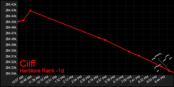 Last 24 Hours Graph of Ciiff