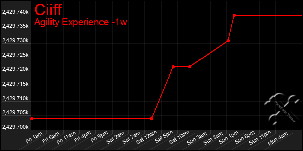 Last 7 Days Graph of Ciiff