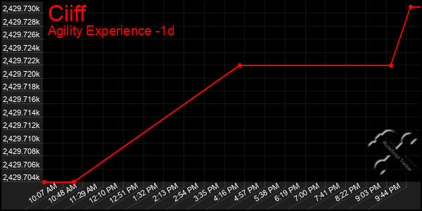 Last 24 Hours Graph of Ciiff