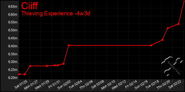 Last 31 Days Graph of Ciiff