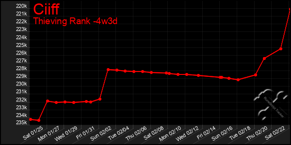 Last 31 Days Graph of Ciiff