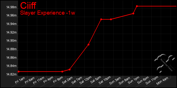 Last 7 Days Graph of Ciiff