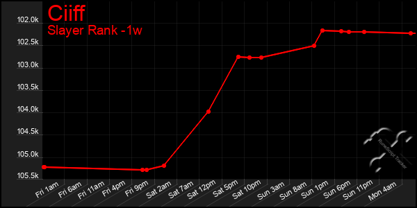 Last 7 Days Graph of Ciiff