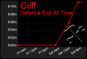 Total Graph of Ciiff