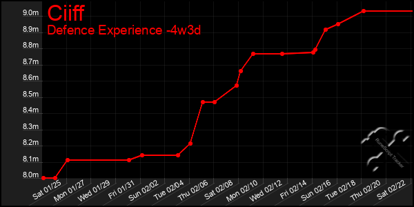 Last 31 Days Graph of Ciiff