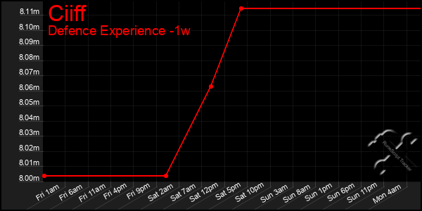 Last 7 Days Graph of Ciiff